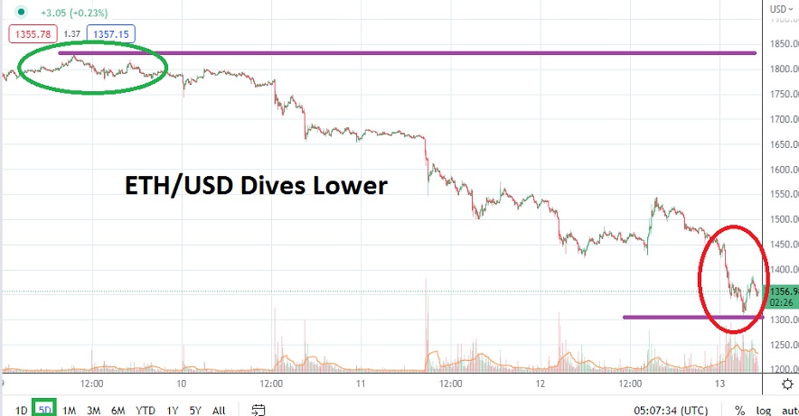 Análisis Técnico del ETH/USD Análisis Técnico del ETH/USD
